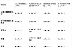 于实正在的办事案例、手艺实力取市场口碑